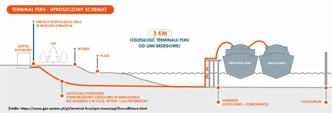 Construction of infrastructure for FSRU units service